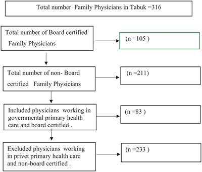 Family physicians’ knowledge, beliefs, and practices in promoting healthy lifestyles and weight management for obese patients in Tabuk, Saudi Arabia